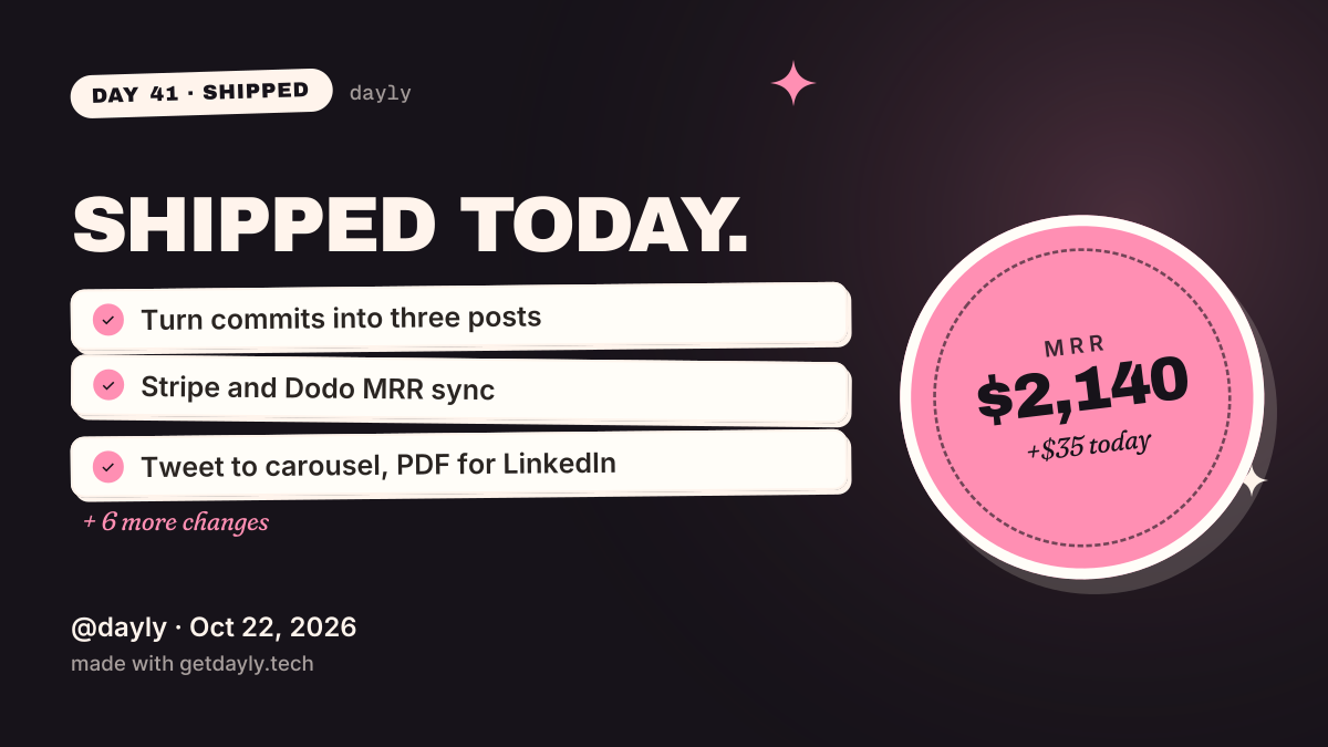 A ShipStory card: Day 41, what I shipped, $2,140 MRR